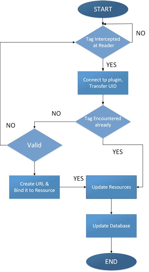 online rfid attendance system|rfid attendance system flowchart.